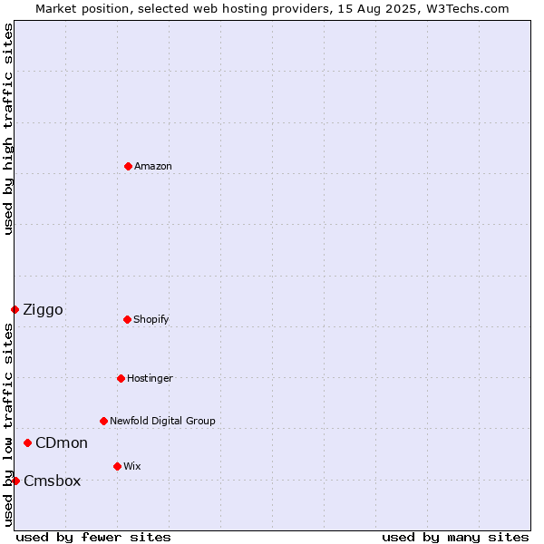 Market position of CDmon vs. Cmsbox vs. Ziggo
