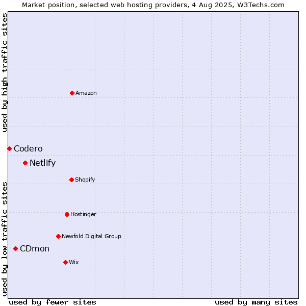 Market position of Netlify vs. CDmon vs. Codero