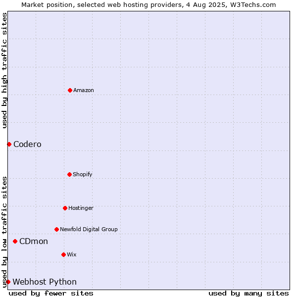 Market position of CDmon vs. Codero vs. Webhost Python