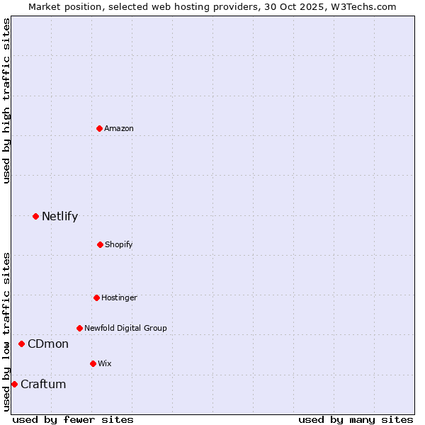 Market position of Netlify vs. CDmon vs. Craftum