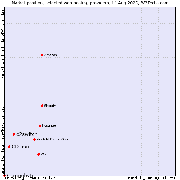 Market position of o2switch vs. CDmon vs. Compubyte