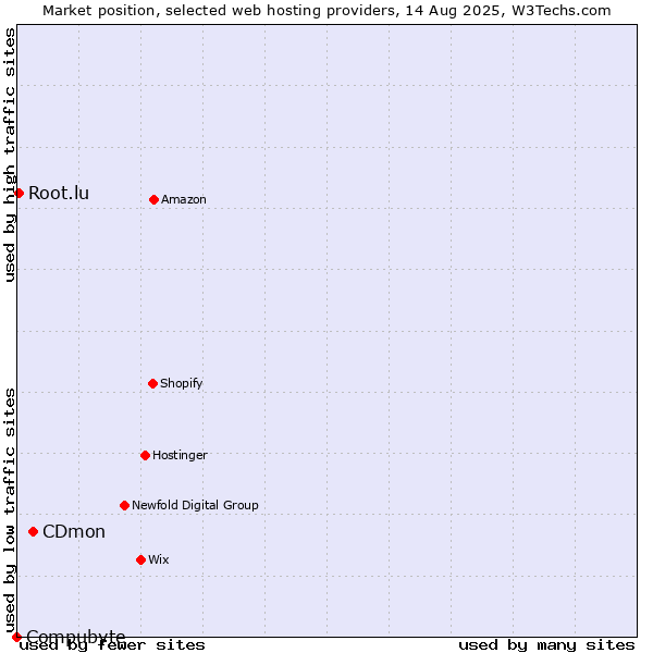 Market position of CDmon vs. Root.lu vs. Compubyte