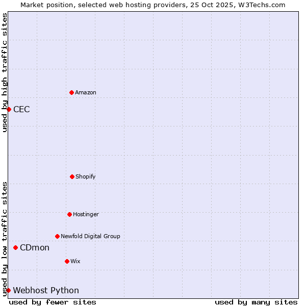 Market position of CDmon vs. CEC vs. Webhost Python