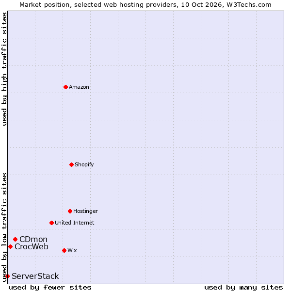 Market position of CDmon vs. CrocWeb vs. ServerStack