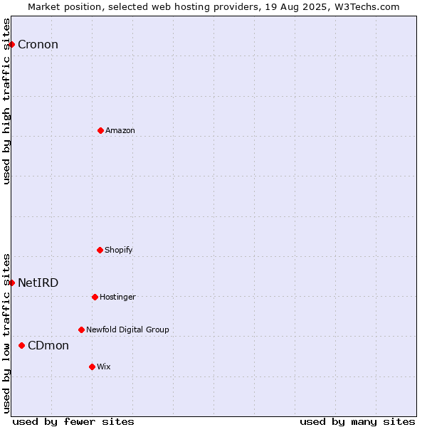 Market position of CDmon vs. Cronon vs. NetIRD