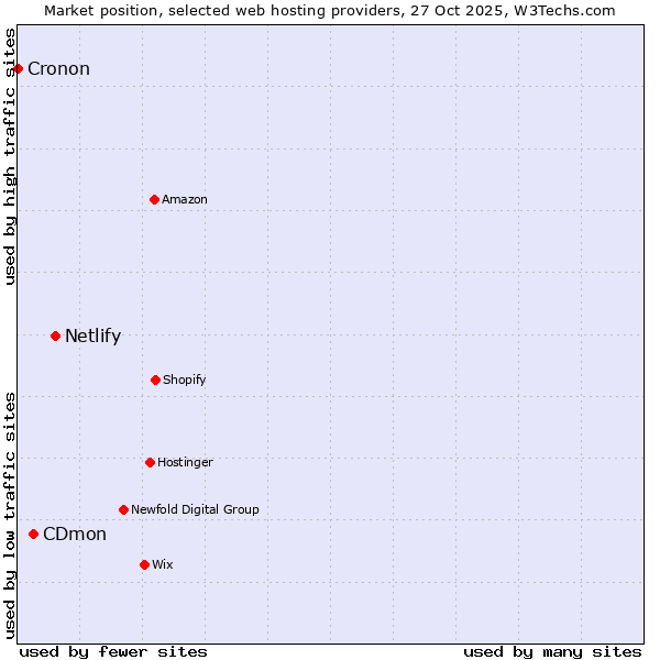 Market position of Netlify vs. CDmon vs. Cronon