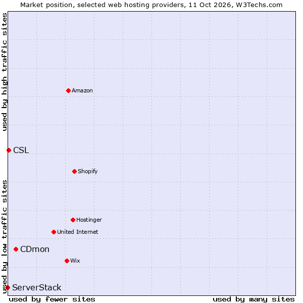 Market position of CDmon vs. CSL vs. ServerStack