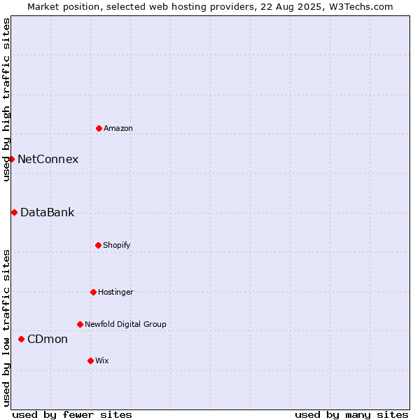 Market position of CDmon vs. DataBank vs. NetConnex