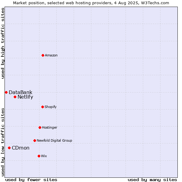 Market position of Netlify vs. CDmon vs. DataBank