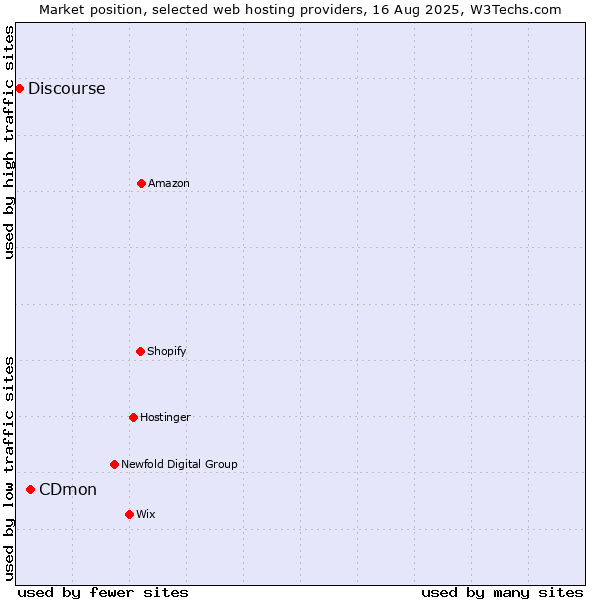 Market position of CDmon vs. Discourse