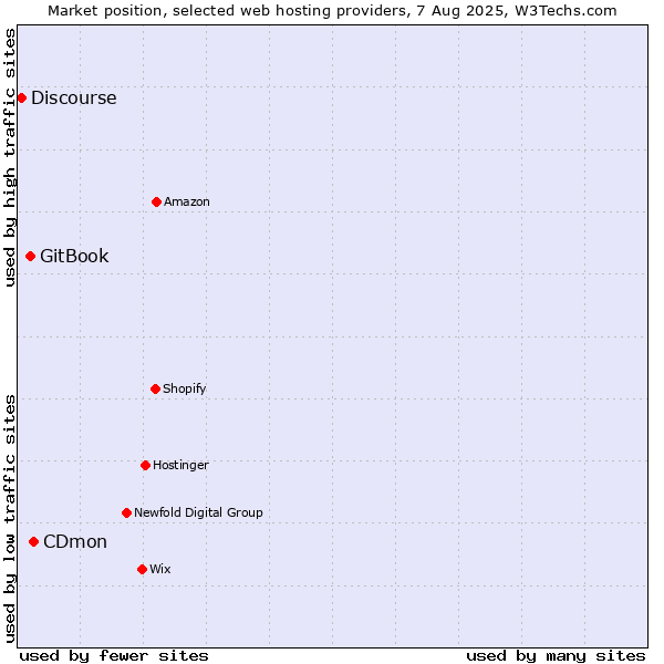 Market position of CDmon vs. GitBook vs. Discourse
