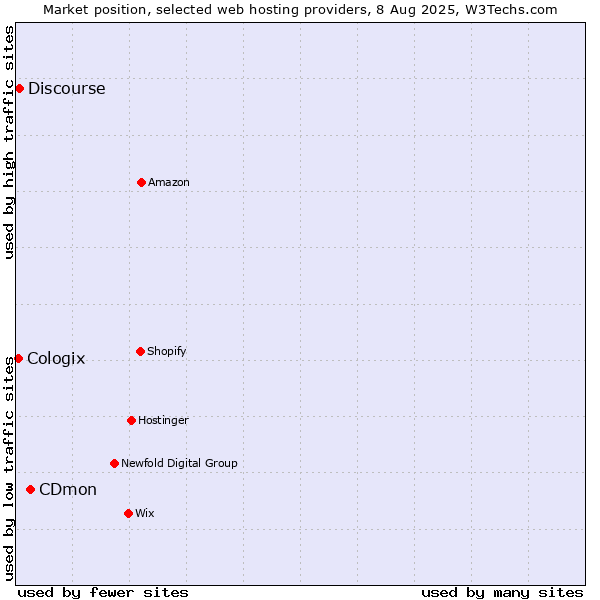 Market position of CDmon vs. Discourse vs. Cologix