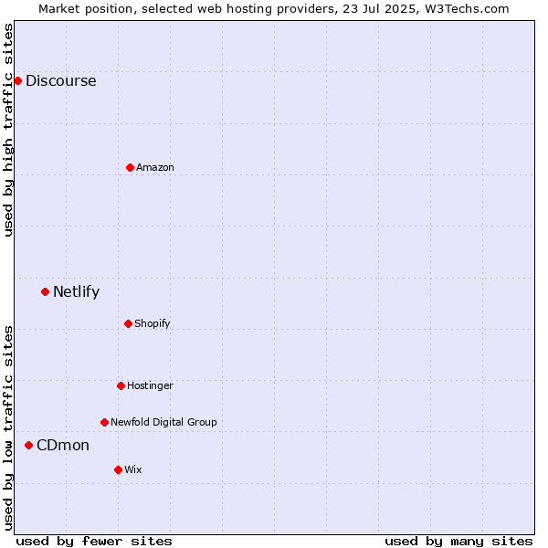 Market position of Netlify vs. CDmon vs. Discourse