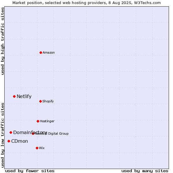 Market position of Netlify vs. Domainfactory vs. CDmon