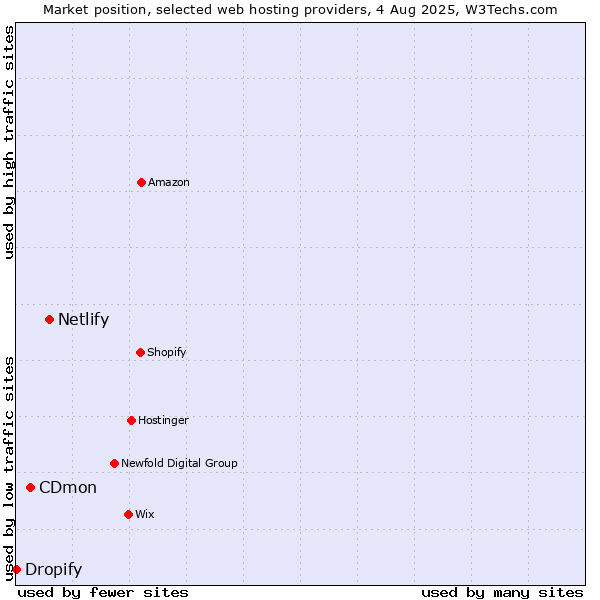 Market position of Netlify vs. CDmon vs. Dropify