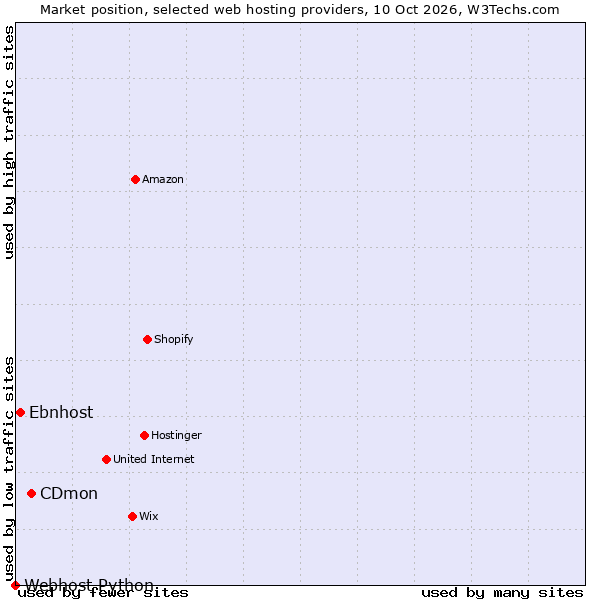 Market position of CDmon vs. Ebnhost vs. Webhost Python