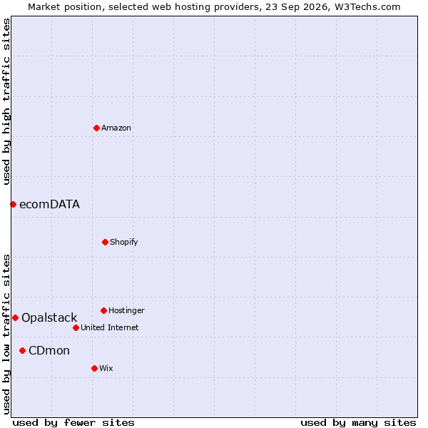 Market position of CDmon vs. Opalstack vs. ecomDATA