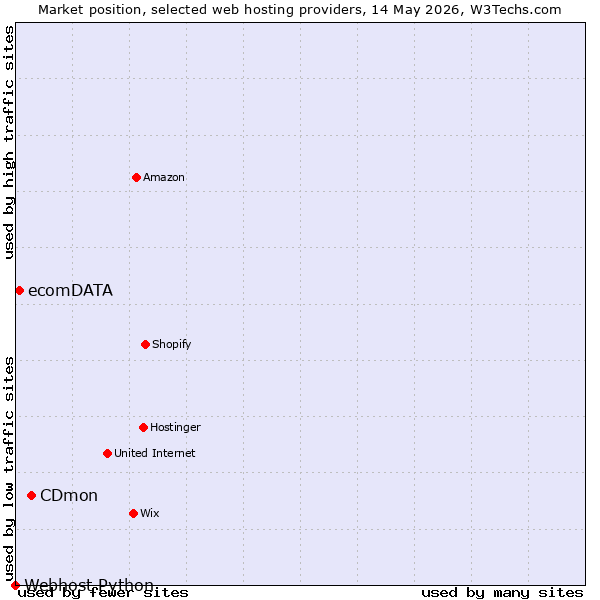 Market position of CDmon vs. ecomDATA vs. Webhost Python