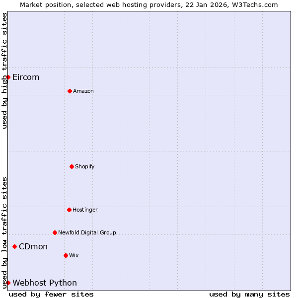 Market position of CDmon vs. Webhost Python vs. Eircom