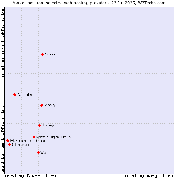 Market position of Netlify vs. CDmon vs. Elementor Cloud
