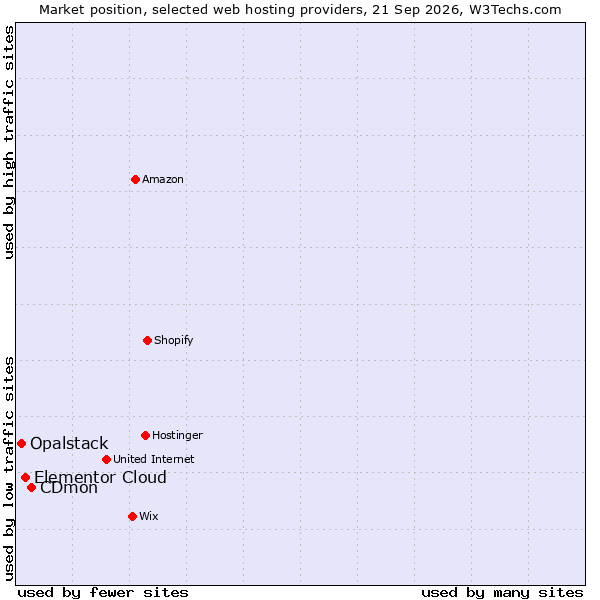 Market position of CDmon vs. Elementor Cloud vs. Opalstack