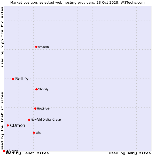 Market position of Netlify vs. CDmon vs. eNom