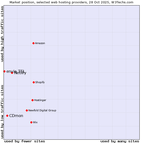 Market position of Netlify vs. CDmon vs. envia TEL
