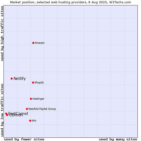Market position of Netlify vs. CDmon vs. FastComet