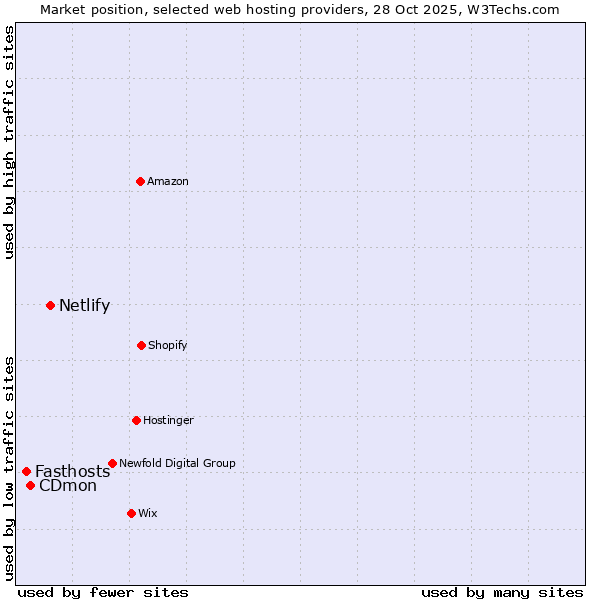 Market position of Netlify vs. CDmon vs. Fasthosts