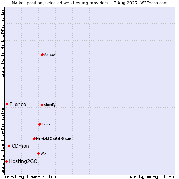 Market position of CDmon vs. Filanco vs. Hosting2GO