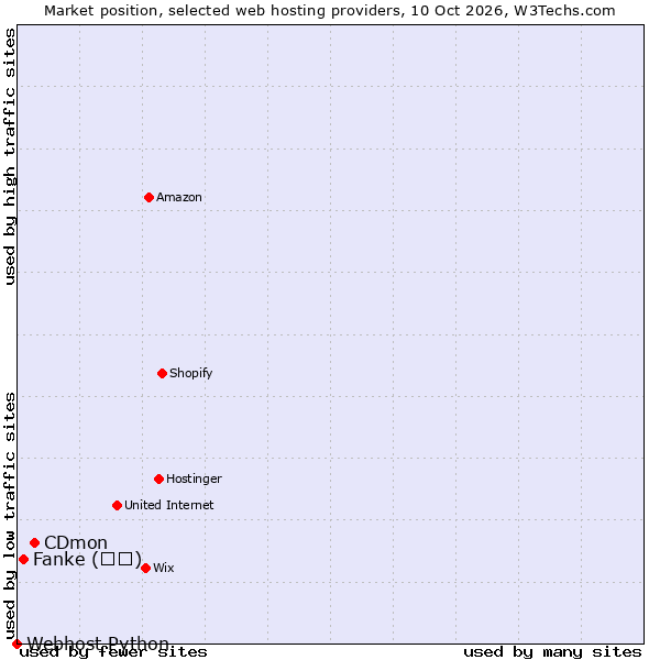 Market position of CDmon vs. Fanke (凡科) vs. Webhost Python