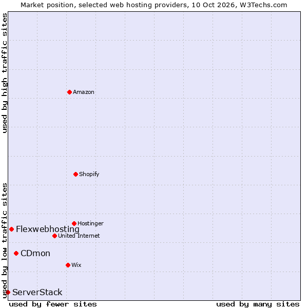 Market position of CDmon vs. Flexwebhosting vs. ServerStack