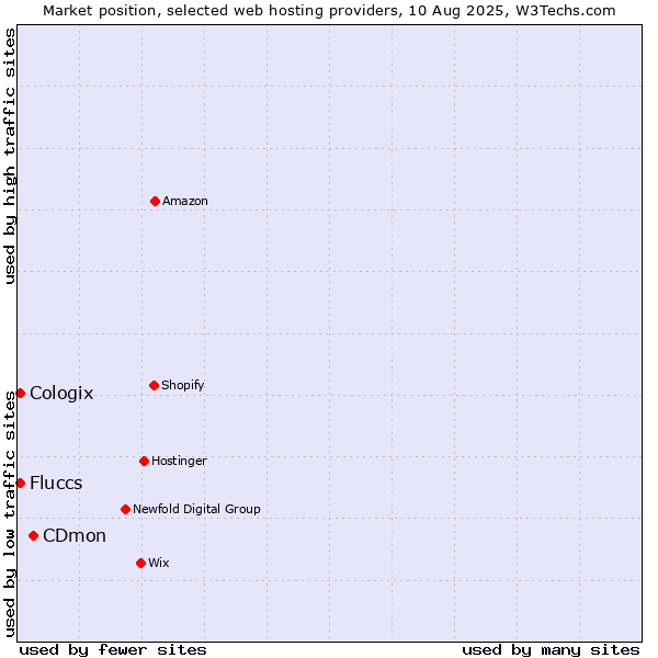 Market position of CDmon vs. Cologix vs. Fluccs