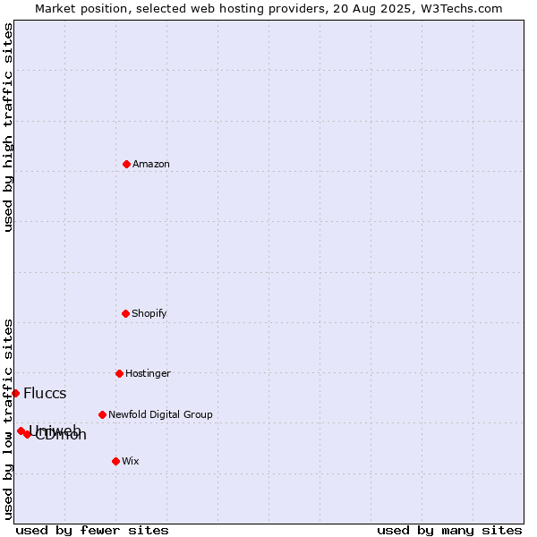 Market position of CDmon vs. Uniweb vs. Fluccs