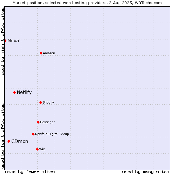 Market position of Netlify vs. CDmon vs. Nova