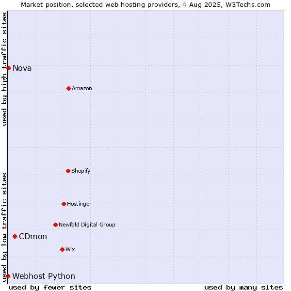 Market position of CDmon vs. Nova vs. Webhost Python