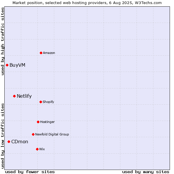 Market position of Netlify vs. CDmon vs. BuyVM