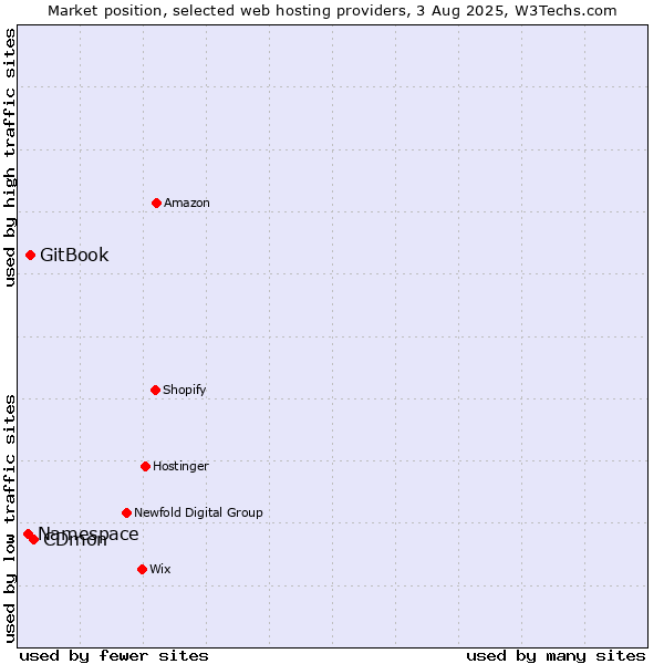 Market position of CDmon vs. GitBook vs. Namespace
