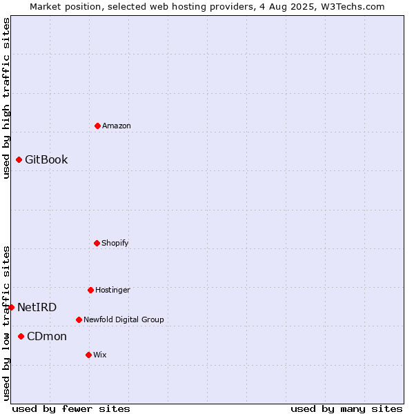 Market position of CDmon vs. GitBook vs. NetIRD