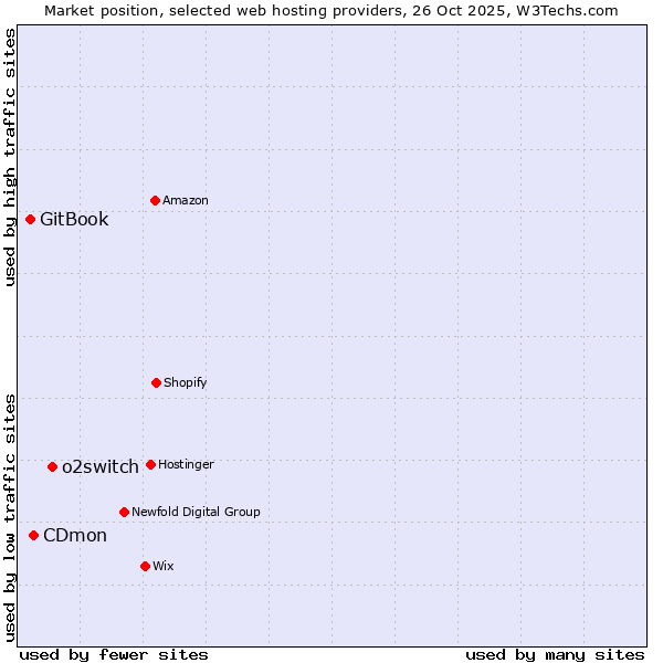 Market position of o2switch vs. CDmon vs. GitBook