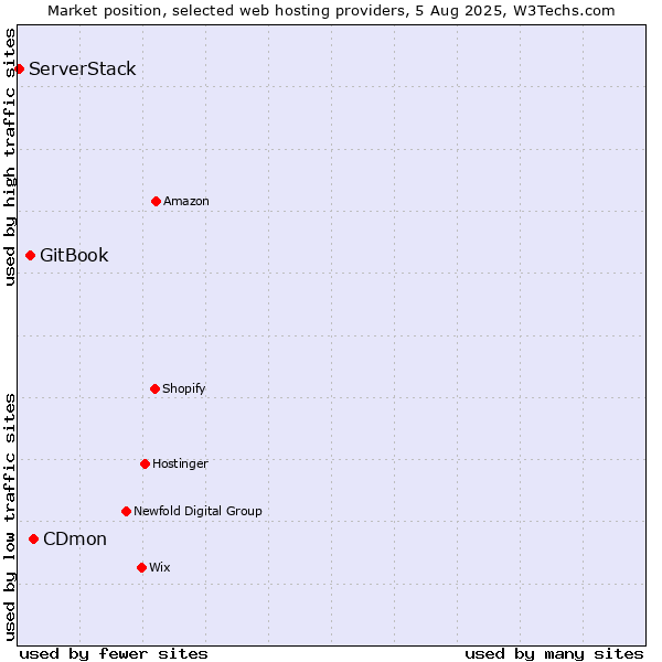 Market position of CDmon vs. GitBook vs. ServerStack