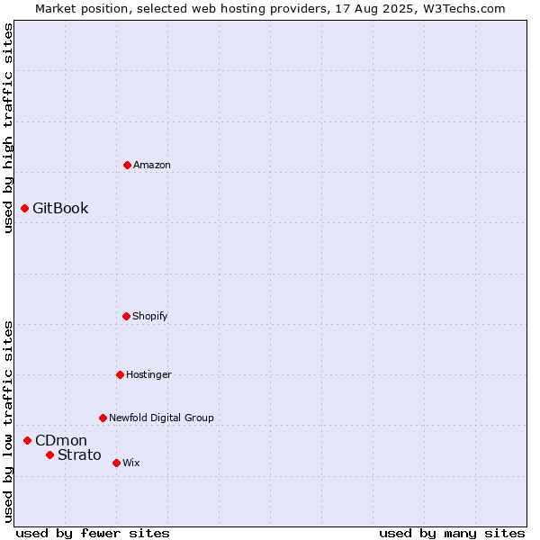 Market position of Strato vs. CDmon vs. GitBook