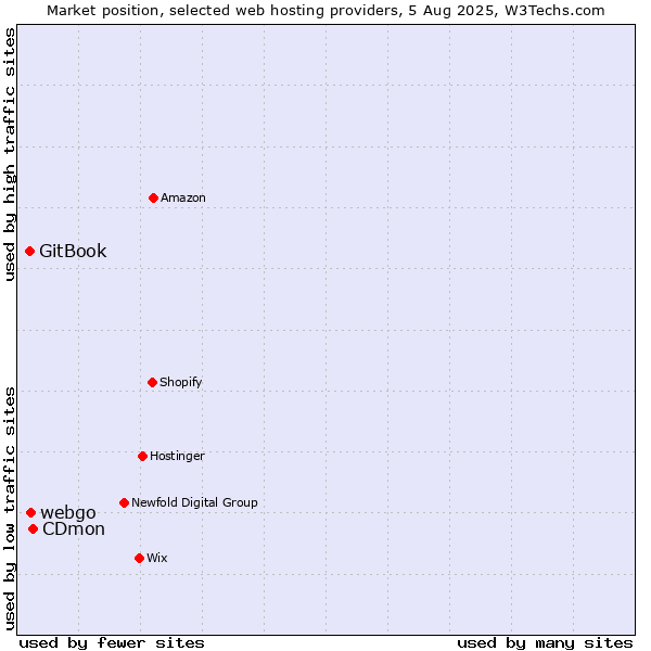 Market position of CDmon vs. webgo vs. GitBook