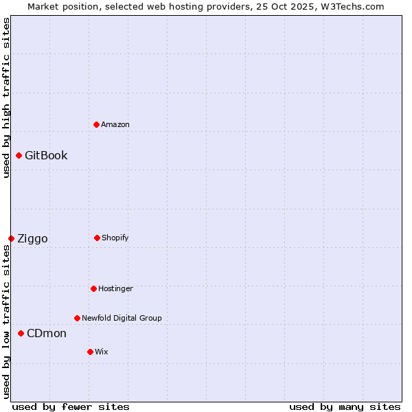 Market position of CDmon vs. GitBook vs. Ziggo