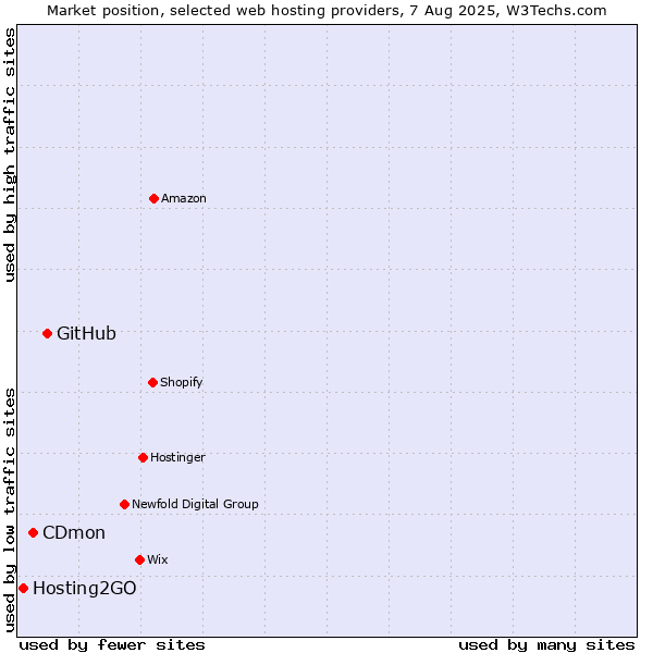 Market position of GitHub vs. CDmon vs. Hosting2GO