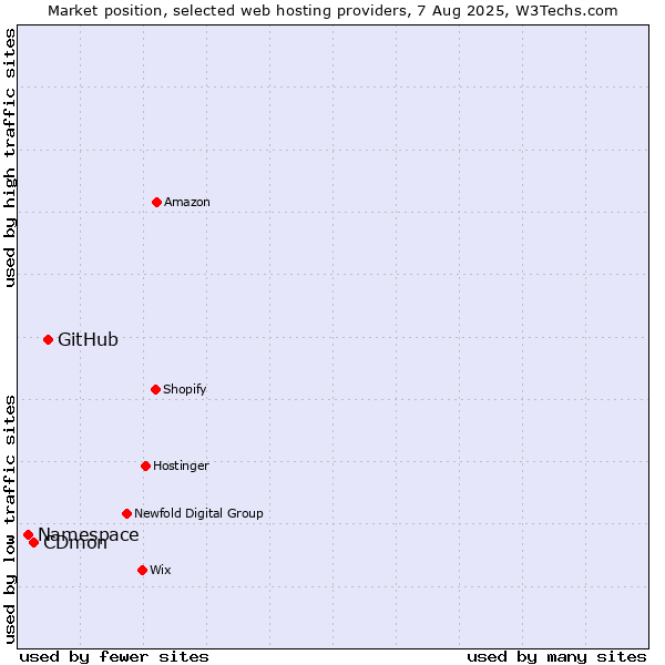 Market position of GitHub vs. CDmon vs. Namespace