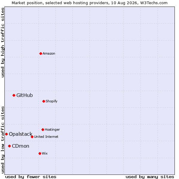 Market position of GitHub vs. CDmon vs. Opalstack