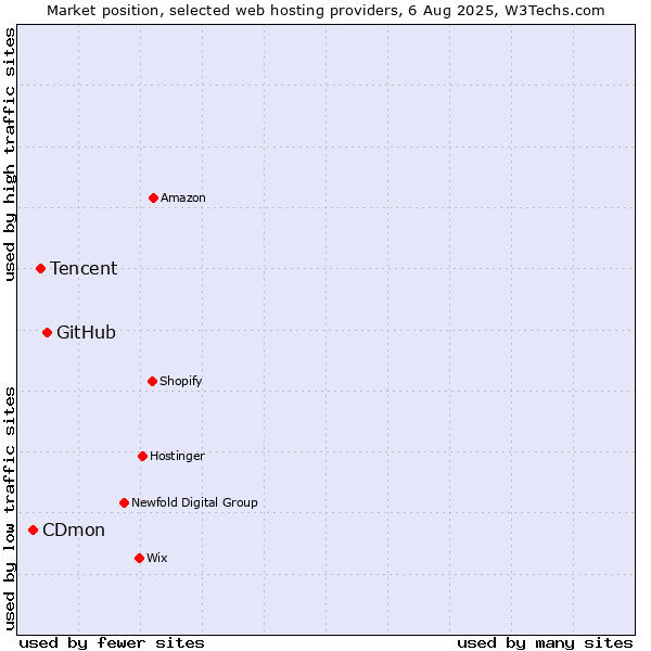 Market position of GitHub vs. Tencent vs. CDmon