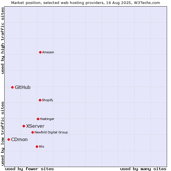 Market position of XServer vs. GitHub vs. CDmon