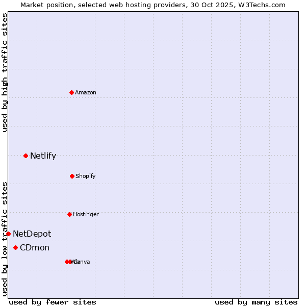 Market position of Netlify vs. CDmon vs. NetDepot